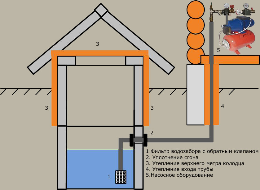 Водоснабжение частного дома - как установить водоснабжение в доме